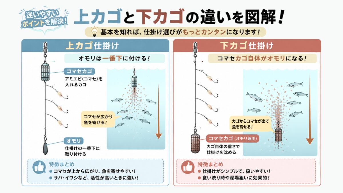 イメージ｜サビキ釣り上カゴ・下カゴの違い