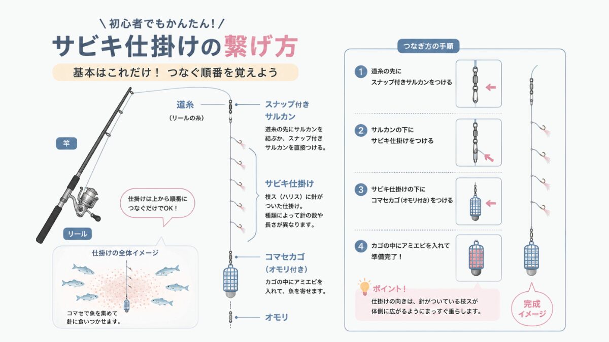 イメージ｜サビキ釣り仕掛けのつなぎ方