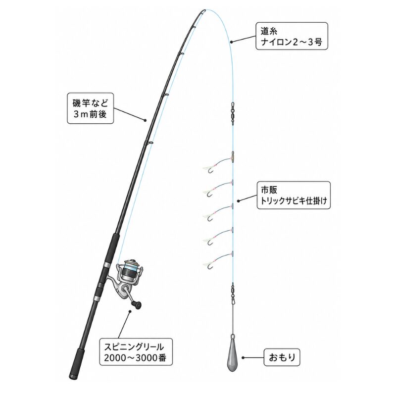 イメージ｜トリックサビキの仕掛け（タックル）