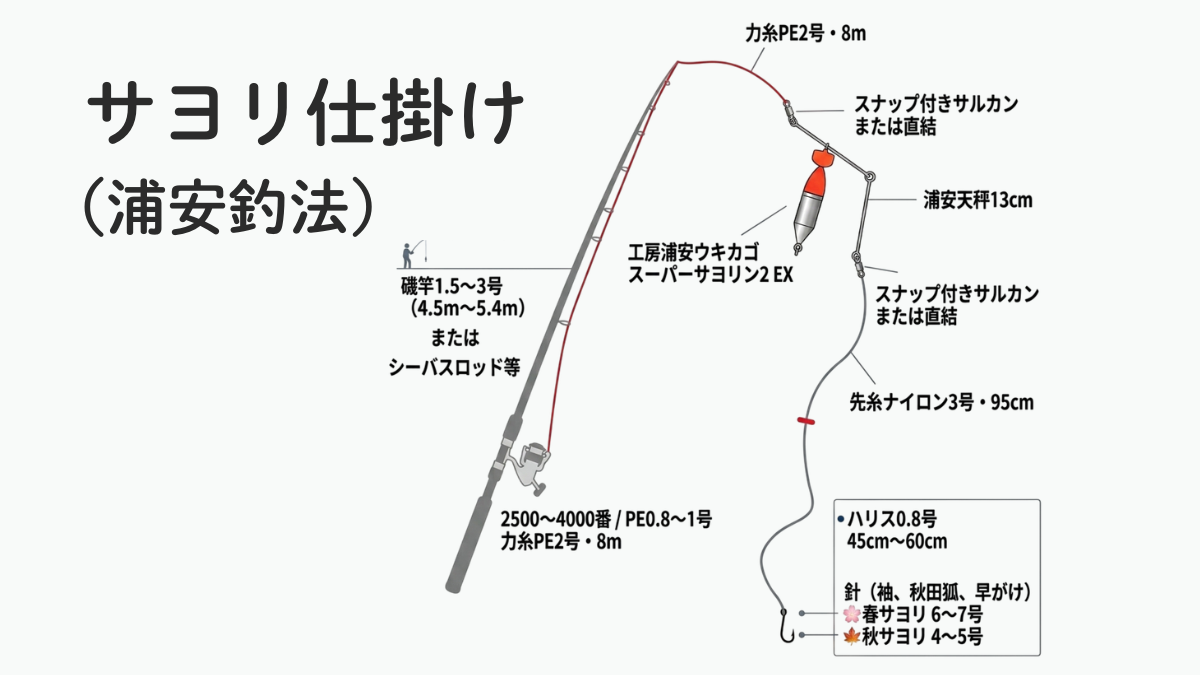 イメージ｜サヨリ仕掛け